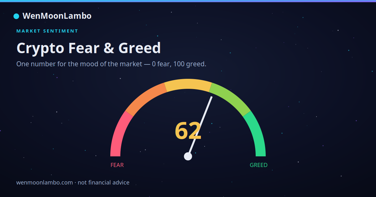 The Crypto Fear & Greed Index shown as a gauge from fear to greed