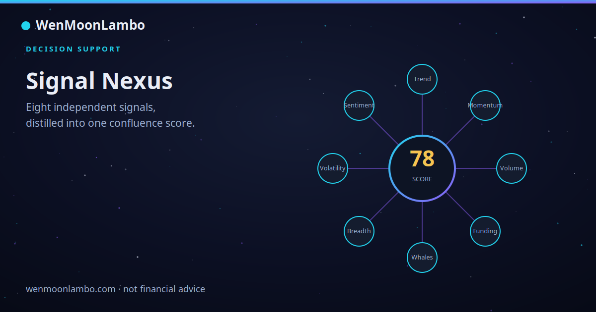 Signal Nexus — eight signals converging into one confluence score