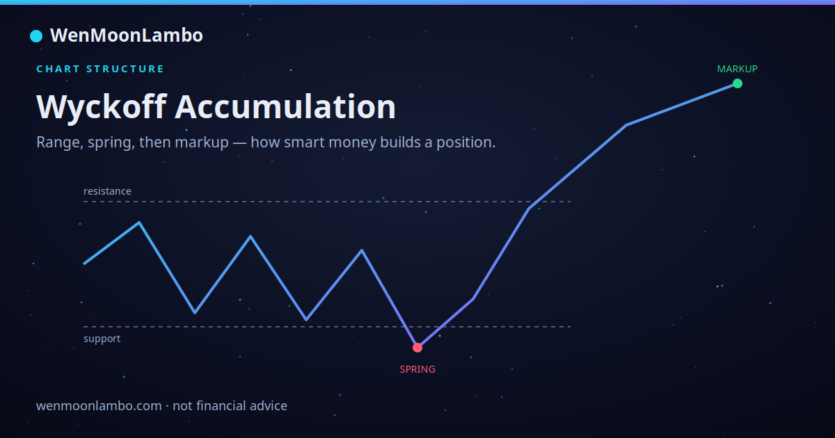 A Wyckoff accumulation schematic — trading range, spring, and markup